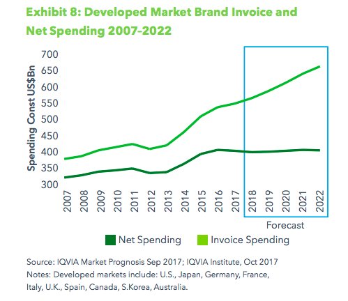 EFPIA's tweet photo. Over the next five years, net brand spending will remain flat, despite the expected entry of new, branded medicines; the overall impact on payers being the same in 2022 for brands as in 2017. “2018 and Beyond Outlook and Turning Points”, IQVIA, 2018 #EHFG2018 #GoodMedicines https://t.co/qOPqMQusZH