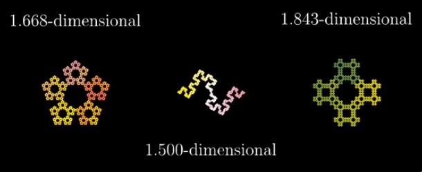 Mandelbrot añadió, por tanto, al abanico de dimensiones ya conocidas (0, 1, 2 y 3), todas las dimensiones intermedias tales como 0.57, 1.14 ó 2.32, etc. Una explicación más detallada puede consultarse aquí: 