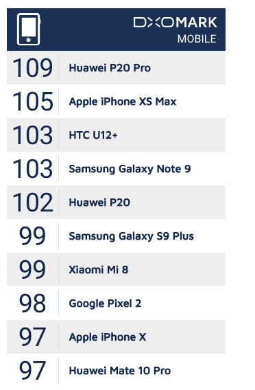 Jv_Wezel's tweet photo. Best camera smartphones 2018 (early october) 3x @HuaweiMobile, 2x @Apple, 2x @SamsungMobile @HTC, @xiaomi and @madebygoogle #Camerasmartphone #DxOMark https://t.co/KOdUyc5pZG