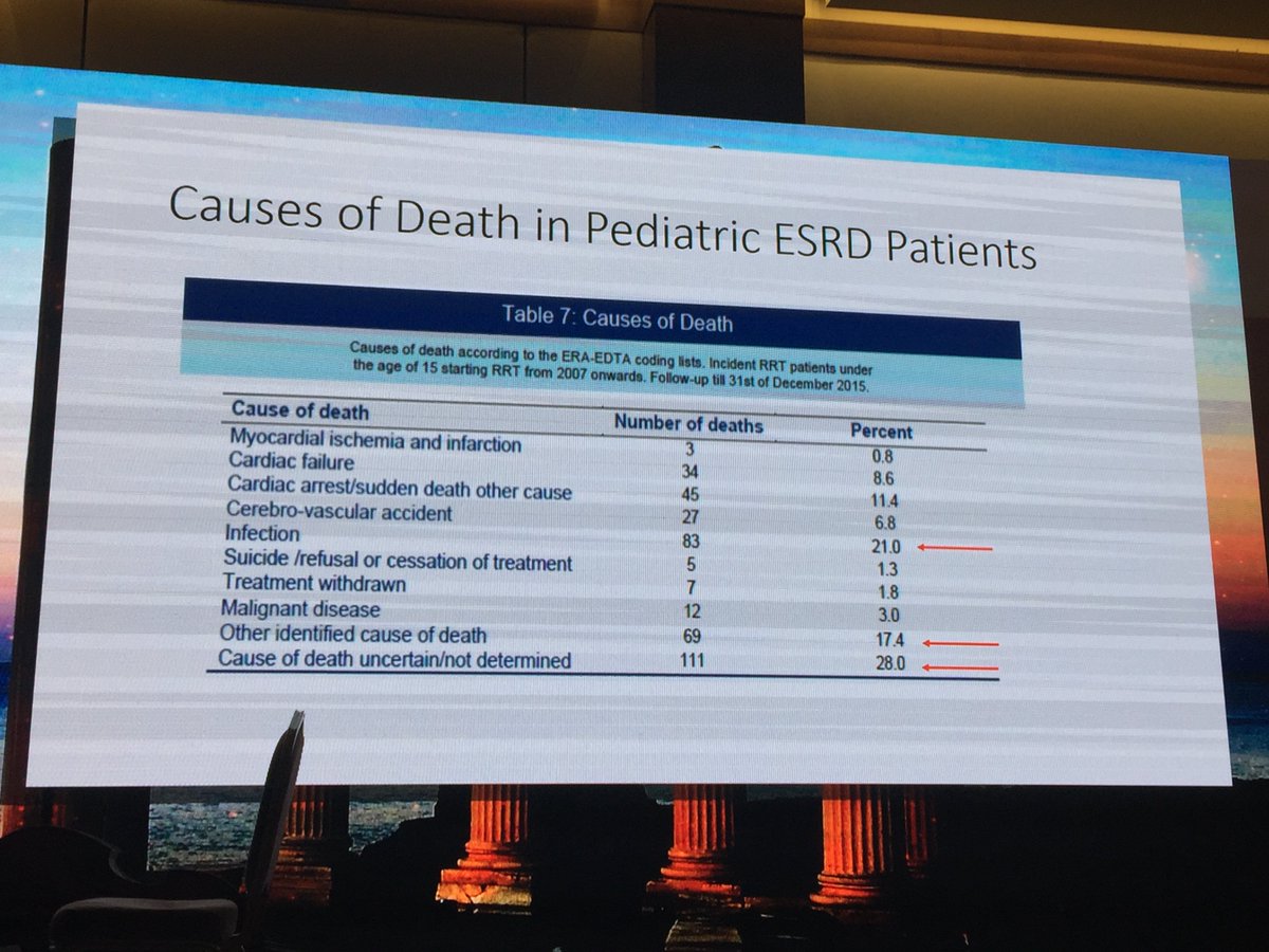 Data from <a href="/ERAEDTA/">Era Edta</a> registry on 5 year survival in children on RRT <a href="/ESPN2018/">espn2018congress</a> #espn2018 . 21% of mortality in ESRD is due to infections.