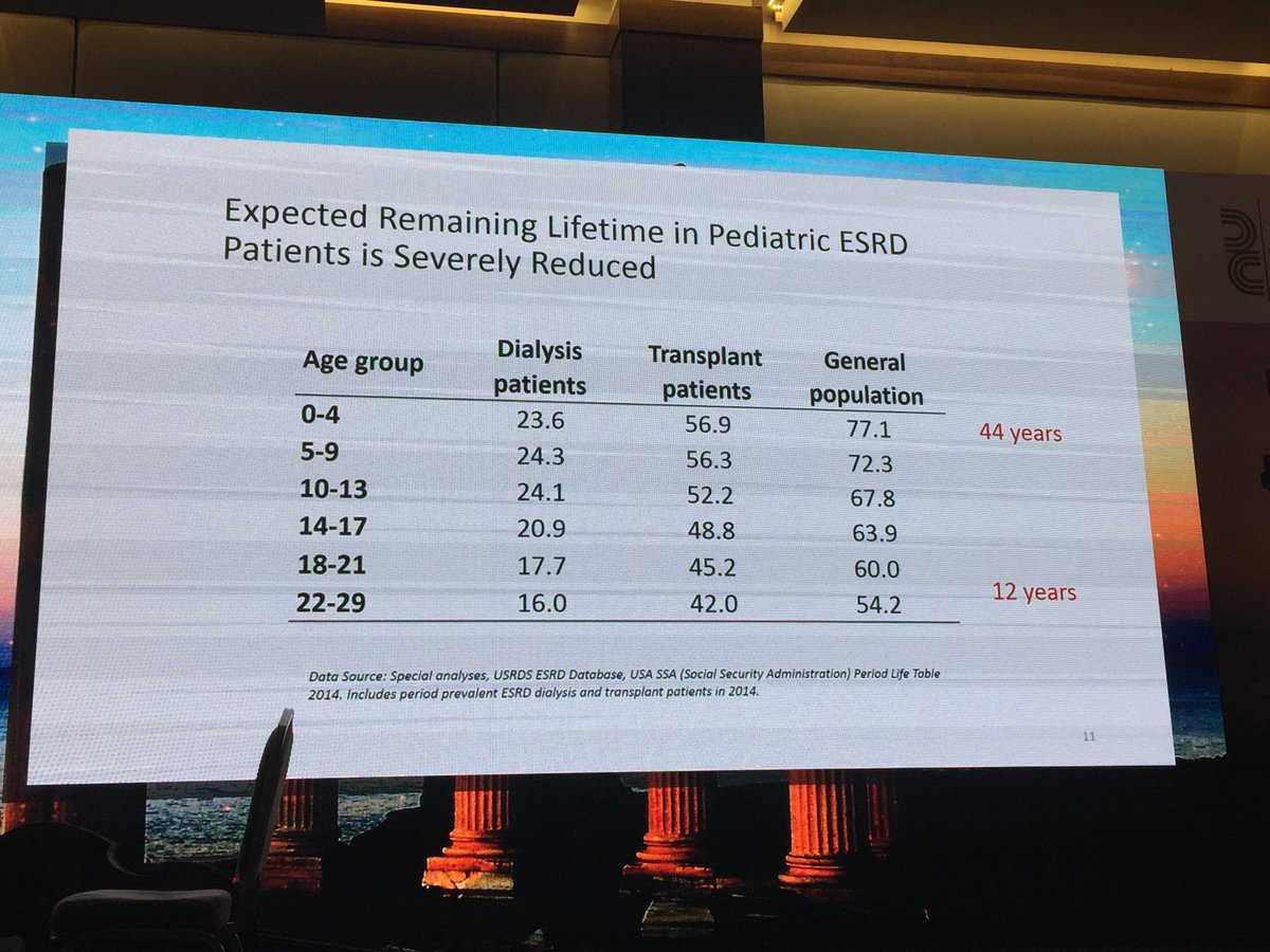 Significant reduction in life time expectancy in children with #ESRD #espn2018 <a href="/ESPN2018/">espn2018congress</a> #Antalya #Turkey