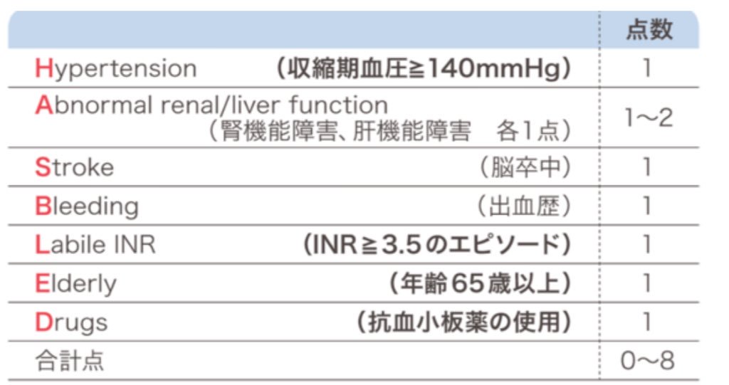 医師国家試験クイズくん On Twitter 答えは呼吸機能です 心房細動では 脳梗塞のリスクとして Chads2スコア その発展のcha2ds2 Vascスコアがあり その点数に応じて抗凝固薬の投与を検討します しかし抗凝固療法では 脳出血のリスクが亢進するため こちらも評価