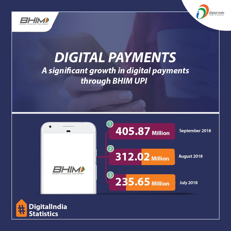 _DigitalIndia's tweet photo. #DigitalIndiaStatistics | A significant growth in the number of digital payments through #BHIM shows the acceptance of digital payments among the citizens of India which is paving way for a digital economy.
#DigitalIndia https://t.co/or79j4oSkX