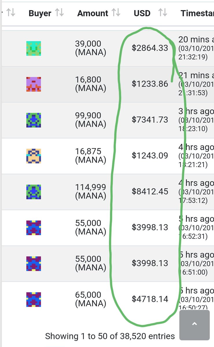 DCLBlogger's tweet photo. Some big land sales with #decentraland
~ $100,000USD worth of land sold in the last 24 hours.

Crazy!
#dcl #mana #crypto https://t.co/eZrbMKJHOS