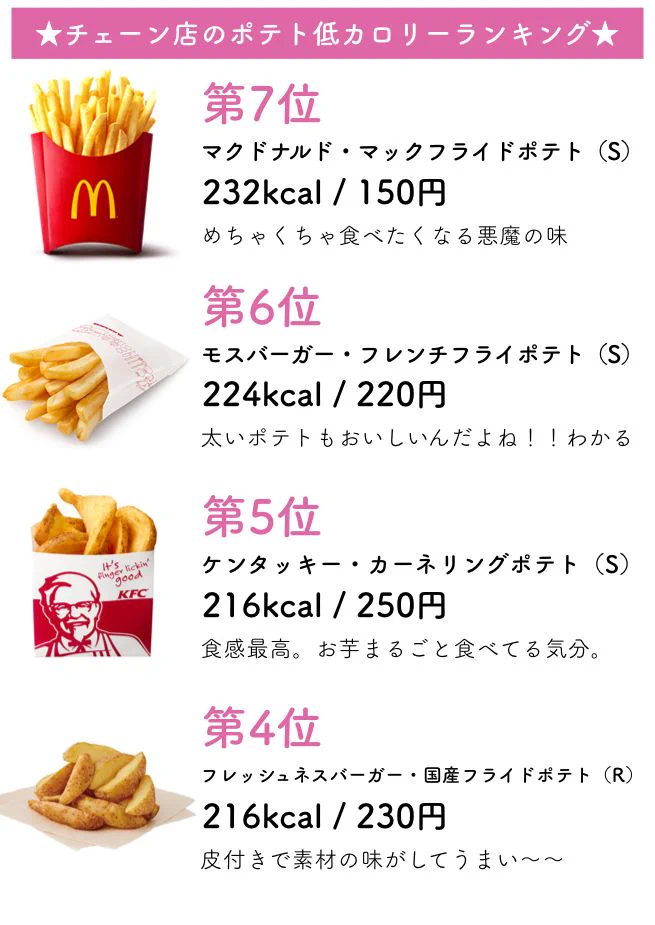 チェーン店のフライドポテトのカロリーランキング！ヘルシーなのはあのお店だった！