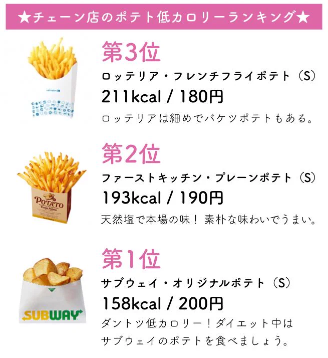 チェーン店のフライドポテトのカロリーランキング！ヘルシーなのはあのお店だった！