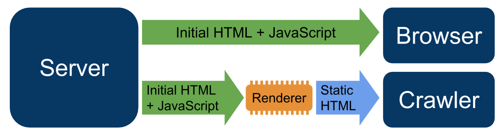 googlesearchc's tweet image. 📢If you have heard @johnmu mention dynamic rendering at I/O and wonder what it is, when to use it and how to solve common issues, we&apos;ve got you covered with the new 📖&quot;Get started with dynamic rendering&quot; docs at developers.google.com/search/docs/gu… 🎉