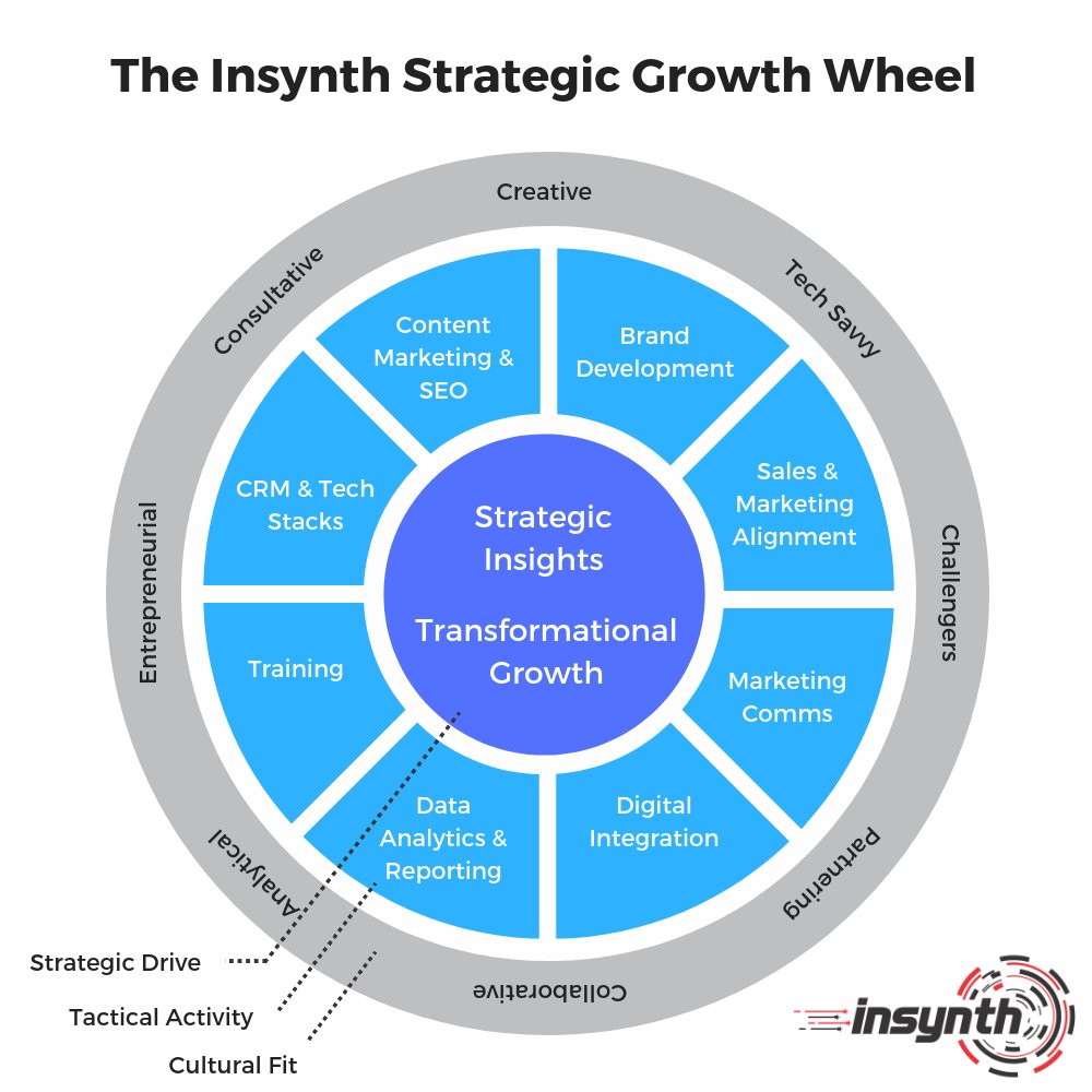 @insynthltd are a growth agency that partners with building product companies in the UK & Ireland, with at least £2m in revenue, a field sales team and a desire to grow by more than 10% in the next 12 months.
We're delighted to have joined @FSBShropshire