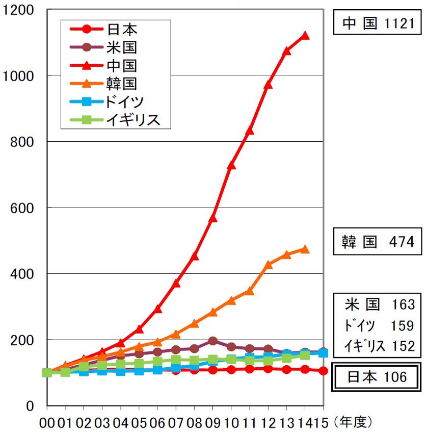 ビ クマ Twitterissa 面白いデータですね ただ 裏データとして日本円 ベース 米ドル べーす 中国元 ベースのデータがあるともっと 面白い気がします