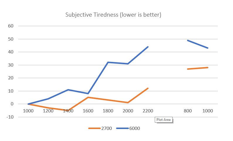 wellnessandwork's tweet photo. . @FUTUREdesigns results for the Line Analogue Rating Scale (a measure of subjective mood) from their #lightworksleep revealed that overall the 2700 kelvin warm white lighting produced less TIREDNESS across the day. Find more info &amp; results here >> https://t.co/WmkF72WfR5 https://t.co/IQnCWXeFms