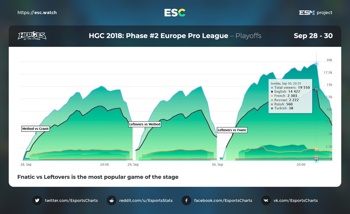 Esports Charts Playoffs Hgc 18 Phase 2 Europe Pro League Streams Stats Fnatic Vs Leftovershgc Is The Most Popular Game Of The Stage Hgc Hots Heroesesports Blizzheroes T Co Ybudvlo7hm