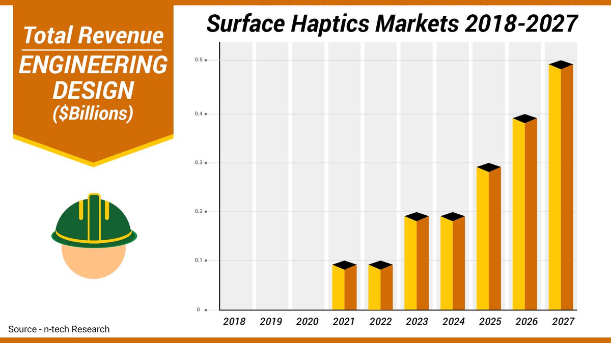 ntechresearch's tweet photo. n-tech forecasts moderate growth of surface #haptics in #engineering and architectural design, which could be realized in stationary professional PC and Mac peripherals, as well as professional tablets and laptops, to $.5 Billion by 2027. https://t.co/Q7mq5blcrp https://t.co/mDdcNi7t0u