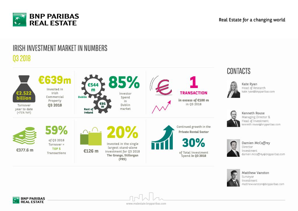 Over €2.5 billion invested in #Irish commercial #property in the first nine months of 2018 representing an increase of 71% on the same period in 2017.