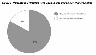 tobrion's tweet image. Staggering number of vulnerable home routers....#securehomecomputing #homenet #updateyourvulns