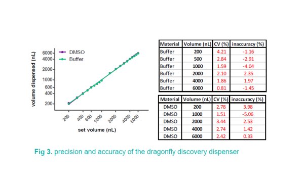 3 simple rules for more economical #assay development. Reduce; 1) hands-on time, 2) development cycle times and 3) reagent volumes with dragonfly discovery to achieve a truly efficient workflow. Download our poster for more info. ow.ly/l89030m3Npa