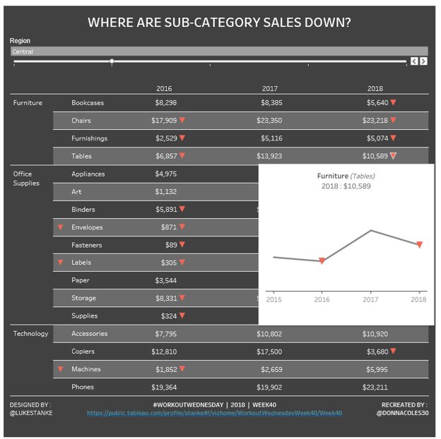 donnacoles30's tweet image. Text tables that aren&apos;t text tables in #Tableau for #WorkoutWednesday week 40 plus a bit of #VizInTooltip action.  Nice challenge @lukestanke! tinyurl.com/yazl6ty6 @RodyZakovich @AnnUJackson @VizWizBI