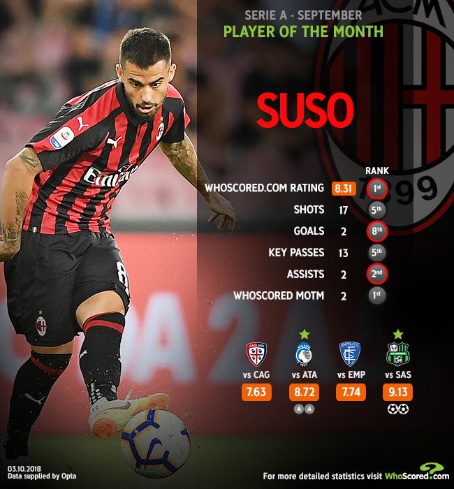 UniversoACMilan's tweet photo. Whoscored ha nombrado a Suso mejor jugador del Mes de Septiembre en Serie A.

#Auguri #Susone @suso30oficial https://t.co/bs3IbRHa6o