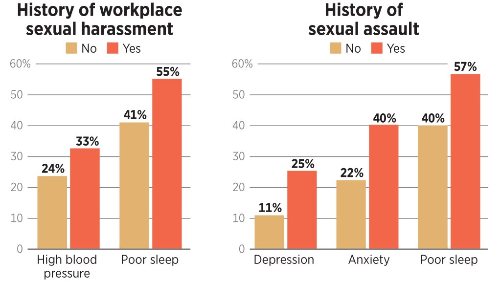 Sexual harassment is linked with high blood pressure and high triglyceride levels. Sexual assault is linked with anxiety and depression. Both cause poor sleep. And all of these are risk factors for heart disease - the leading cause of death for women, <a href="/PittTweet/">University of Pittsburgh</a> <a href="/UPMC/">UPMC</a> study finds