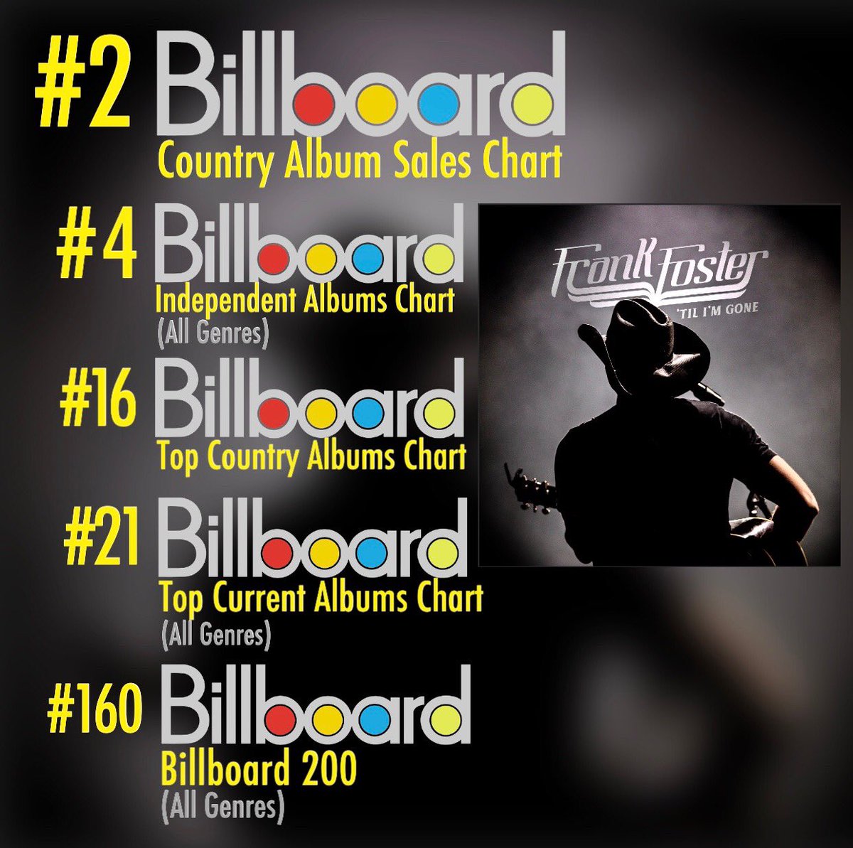 TheFrankFoster's tweet image. FFNation, yall did it!  Number 2 in Country Album Sales is our highest debut ever!  Y’all will never understand how thankful I am to have a fan base that cares so much!  Thanks for allowing me to do it my way.  I love y’all.  Plz share the news!