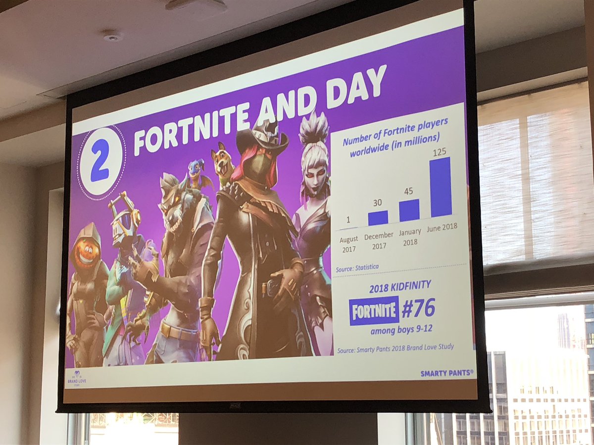 AgataClevenger's tweet photo. Fortnite taking over kids’ lives. “Fortnite Friday’s” for a game around for just 1 yr the success of this game is astonishing.. $1bil + in revenue @M2Moms presented by Smarty Pants #marketing #cmo https://t.co/0MihKlRWDR