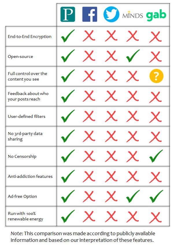 We have compared the planned features/characteristics of Pondenome against two leading social networks, as well as two established 'alternative' social networks (@minds and @getongab). Happy to be corrected if anyone finds any points in error. #PrivacyByDesign #OpenCompetition