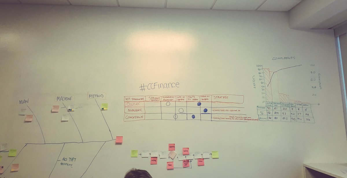 mirandaCCFci's tweet photo. All the problem solving tools used so far in Project Management in a Culture of Improvement! @louiehendon3 #ralphluther #nofilter https://t.co/Vx8rJWAQLx