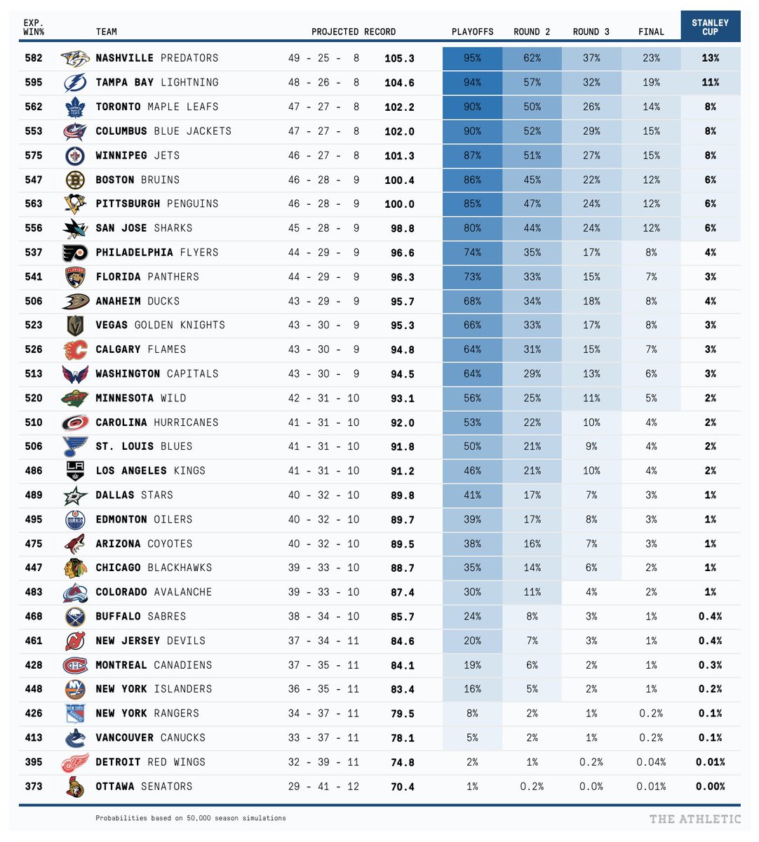 2018-19 projected NHL standings 