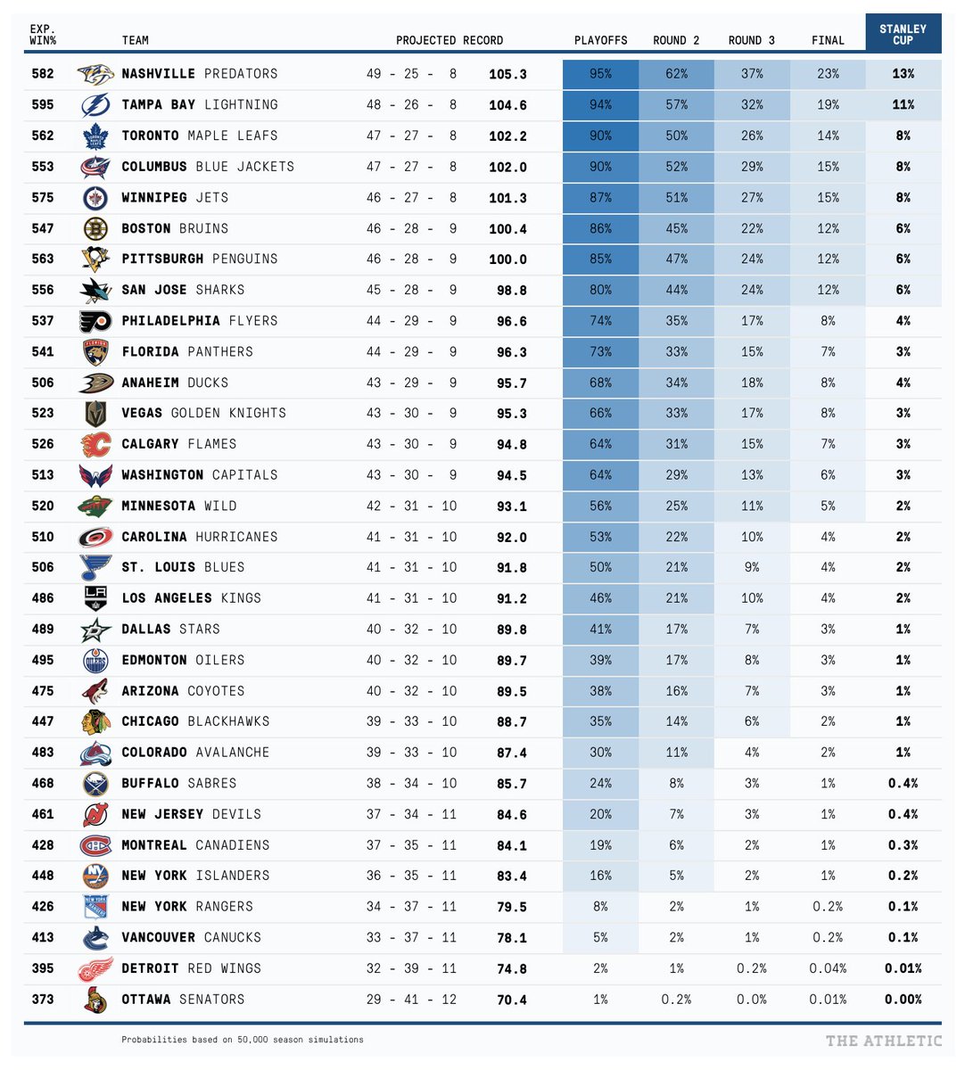 last year's nhl standings