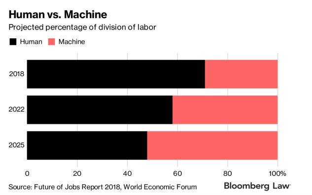 BLaw's tweet image. Unions are battling a new threat to labor&apos;s bargaining power: robots on.bna.com/Sclq30m53bI