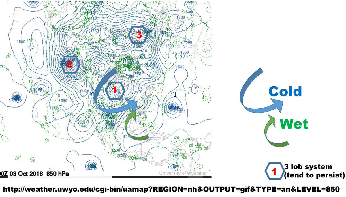 WX-101 When the vortex has 3 lobes, pattern persists (5 lobes weather pattern shifts).   Lately for Midwest:  Warm-moist Gulf air meets Canada cool air = rain (or snow in season).