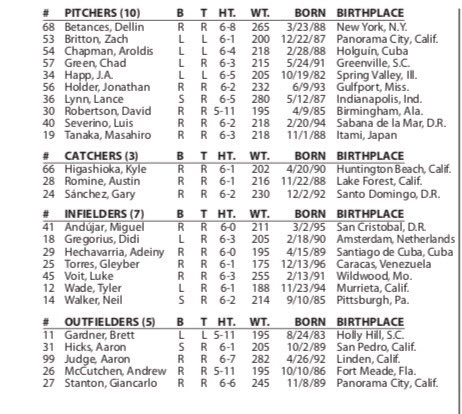 AlbaneseLaura's tweet image. Yankees Wild Card roster. Yes to Gardner, Wade and Higashioka. No to Bird. Ten pitchers, as expected.