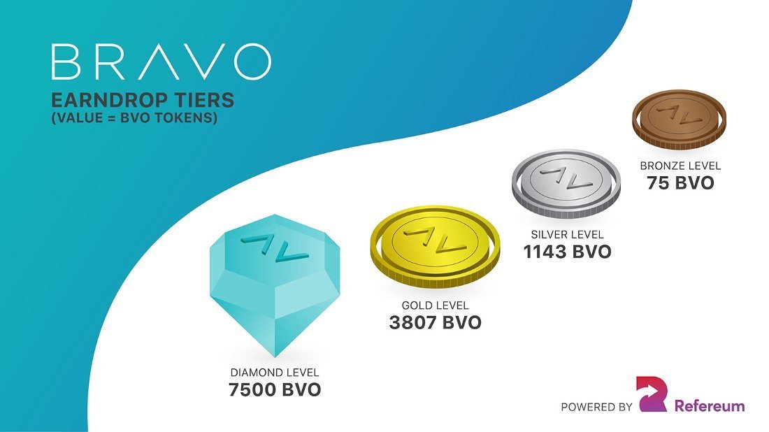 CryptoAirdropFR's tweet photo. We said to you to participate the 1st campaign of Bravo last weeks. You will win 114$ with the silver level which was easy to get!

Participate to the new campaign ! (https://t.co/CFmv3yT9GT  )

#earndrop #selfdrop #eth #ethereum #erc20 #bounty #airdrops #airdrops #freecoins #ico https://t.co/i55AVcUGKm