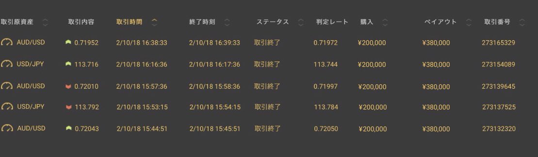 昨日のトレード結果！
オリジナルの攻略法で賭けて大勝ちしました！

5戦中5勝0敗！
今日だけで900,000円💴

今月、出だし良すぎです✌️
昨日のトレードは
本当にトレンドの流れが読みやすかった！

今月は最高記録目指して頑張りますよ👍
