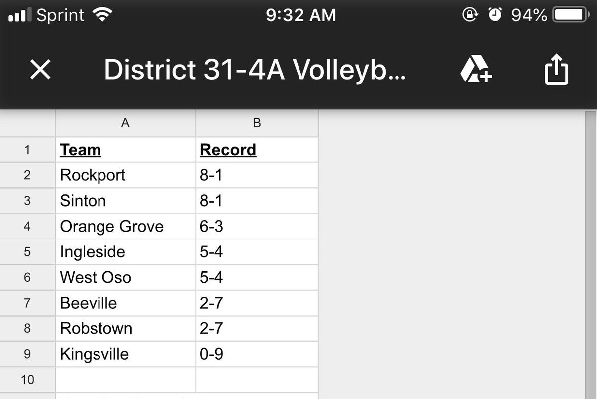 SintonPirates's tweet image. Updated district standings #SLPVB