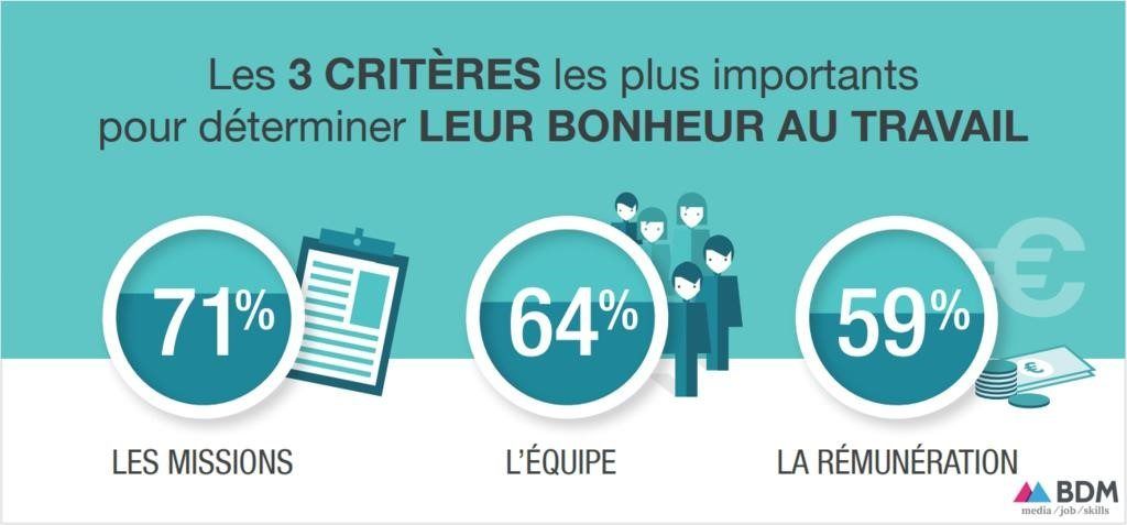 helloworkgroup's tweet photo. Les professionnels du digital, confrontés à des environnements dissonants (positive attitude, burn-out, bore-out …), sont pourtant 87% à aimer leur métier https://t.co/SCQla7LYFs https://t.co/4aKw6DOCCp