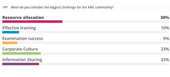 acamstoday's tweet image. Here are the #ACAMSVegas conference attendee poll results from the News, Views and Emerging Issues: A Regulatory Roundtable on the Latest AML Trends panel: