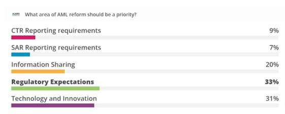 acamstoday's tweet image. Here are the #ACAMSVegas conference attendee poll results from the News, Views and Emerging Issues: A Regulatory Roundtable on the Latest AML Trends panel: