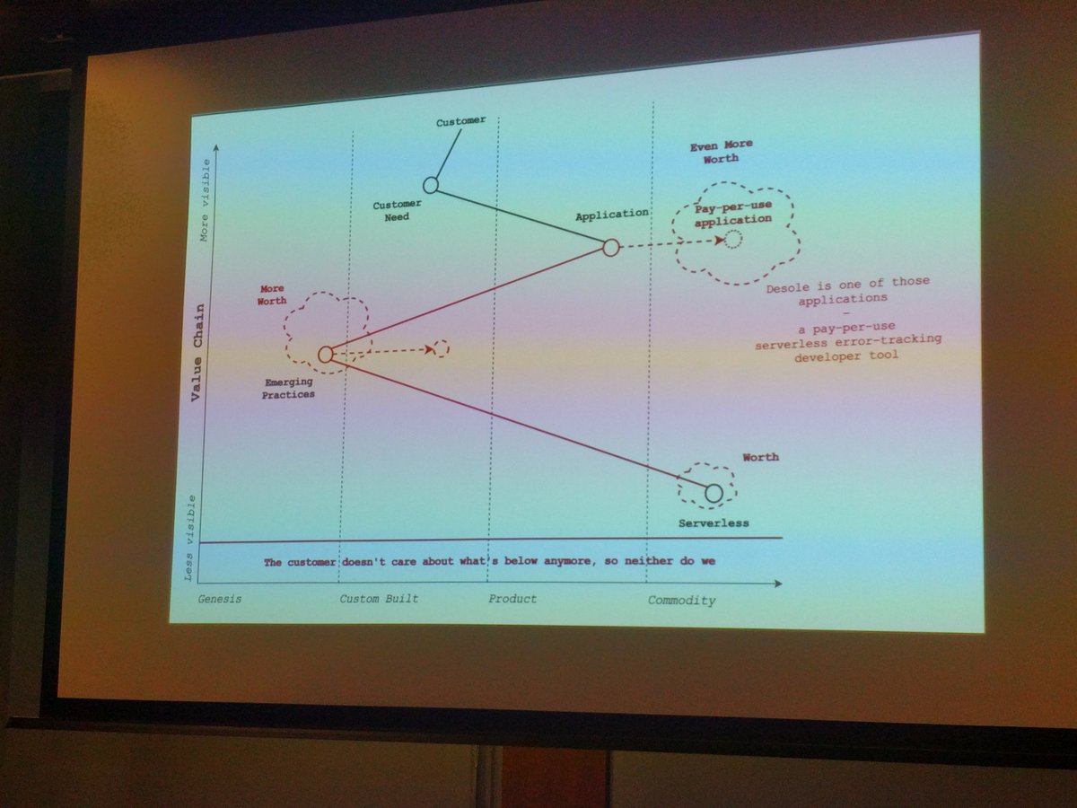 PaulDJohnston's tweet image. Ooh @simalexan is showing a Wardley map at #serverlessLDN on the same day as mapcamp #map18
