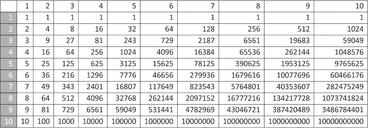 Пять во второй. Таблица простых степеней. Математическая таблица степеней. Таблица степеней с основанием 2. Таблица степеней чисел до 10.