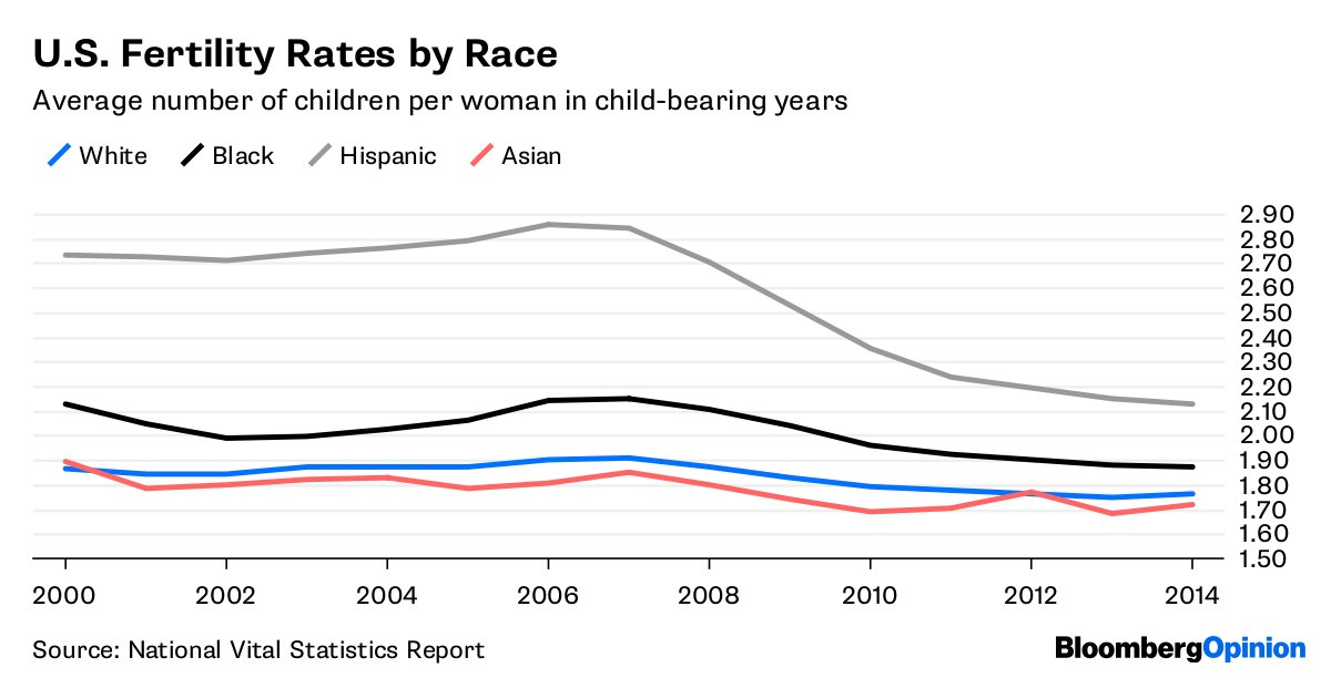 Noahpinion's tweet photo. Your periodic reminder that nobody in America has many kids anymore, meaning that politics will be increasingly dominated by old people even if youth turnout somehow magically improves https://t.co/7R5u5IERYP