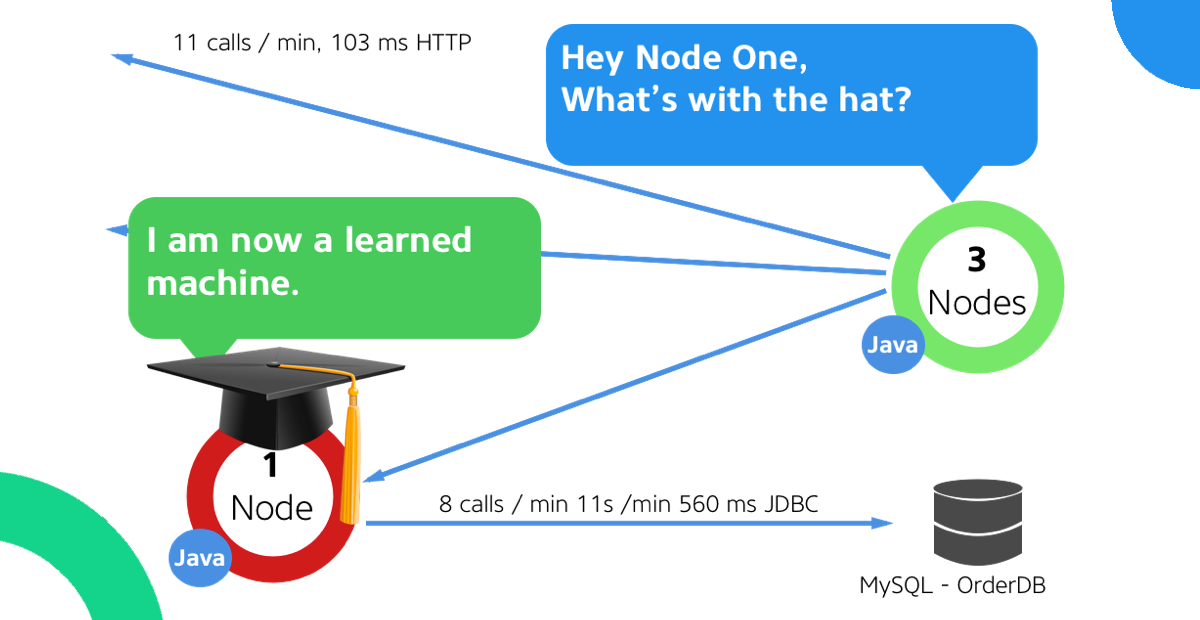 AppDynamics's tweet photo. Ensure your #machines are learning and delivering contextual insights about #application and business health. Learn more about AppDynamics' #MachineLearning.  #TalkingNodes https://t.co/dylTvAmNIP https://t.co/yMEGPXKrwM