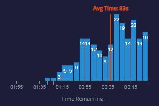 SixteenZero's tweet image. In full-buy rounds on Inferno, Natus Vincere execute, on average, 6 seconds later than our top 2 Inferno teams, Astralis and Liquid.

Here&apos;s bomb plant time / round end time (if no bomb was planted) distribution for each of these teams respectively.