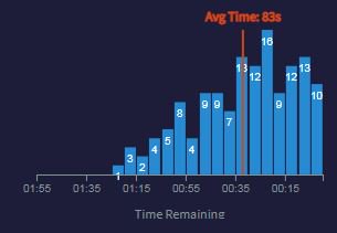 SixteenZero's tweet image. In full-buy rounds on Inferno, Natus Vincere execute, on average, 6 seconds later than our top 2 Inferno teams, Astralis and Liquid.

Here&apos;s bomb plant time / round end time (if no bomb was planted) distribution for each of these teams respectively.