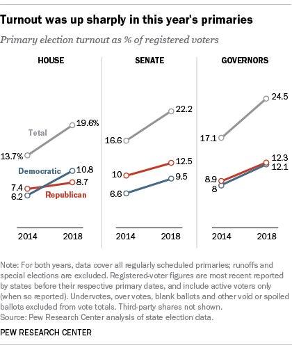 DrewDeSilver's tweet photo. The final line score on the #2018MidtermElections House primaries: Dem turnout 10.8% of all registered voters, Rep turnout 8.7% – big Dem increase vs. 2014 midterms: https://t.co/LE8bV3ycsx https://t.co/Ug4qJ6gISV