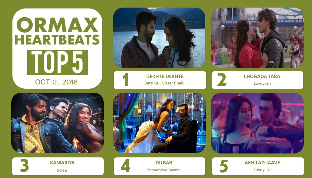 OrmaxMedia's tweet photo. Ormax Heartbeats Top 5 (Oct 3) https://t.co/PrsLgyoxrg