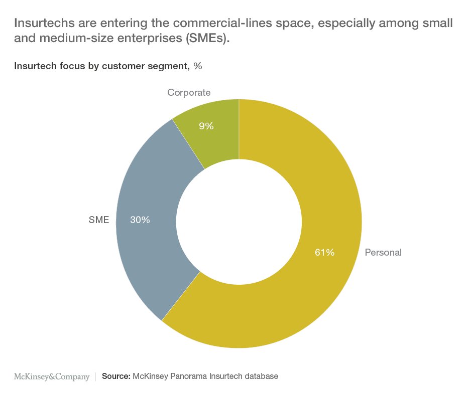 By understanding the areas in the value chain where #insurtechs are concentrating their efforts, #insurers can prioritize their engagement toward insurtechs in ways that can add value to their own strategy. mck.co/2xXJUyB