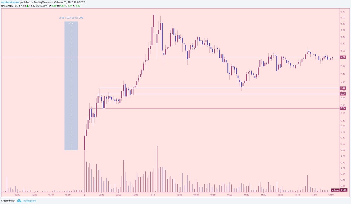 Haven’t been trading crypto because most of the market has been ranging 

Stock market isn’t as boring as some people make it out to be, $VTVT had a good run this morning from a follow through last night