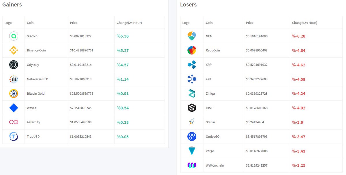 Cryptoversial's tweet image. Calm day. Where will $BTC go ? 
Gainers &amp;amp; Losers : 
🍏 $SC, $BNB, $OCN, $ETP, $BTG, $WAVES, $AE
🍎 $XEM, $RDD, $XRP, $ELF, $ZIL, $IOST, $XLM, $OMG, $XVG, $WTC