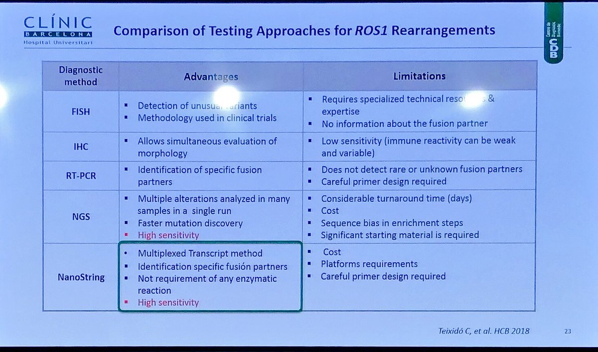 lara_pijuan's tweet image. .@teixido_c nos anima a conocer otras técnicas para la detección de reordenamientos del gen #ROS1 en cáncer de pulmón #CodingLungCancer #biomarkers #pulmpath