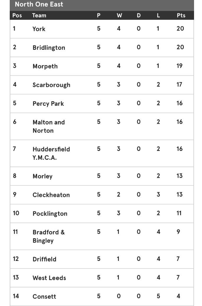 We have our first week off for the season this coming weekend!

A big result for <a href="/BEESRUGBY/">Bradford & Bingley RFC</a> makes looking at the league table a little easier for them over the next week!